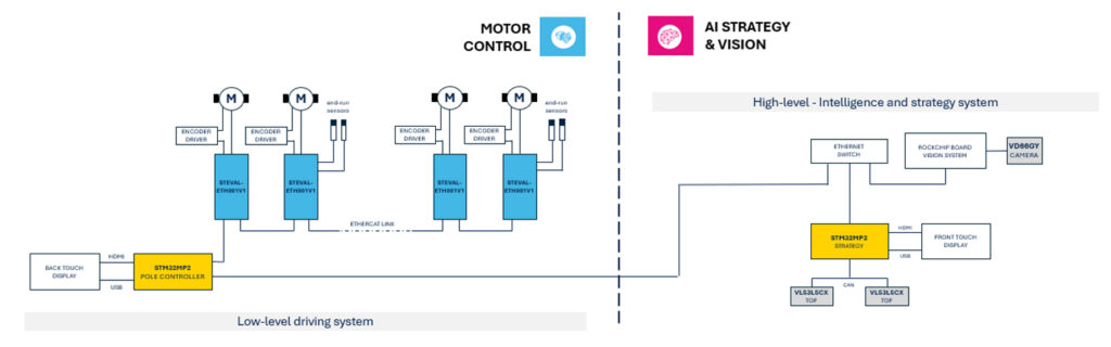 "Diagramma che illustra l'architettura di un sistema di controllo motorio e strategia AI per un calcetto robotizzato. A sinistra, sotto la sezione 'Motor Control', sono rappresentati i componenti del sistema di guida a basso livello, inclusi i motori, i driver e i microcontrollori. A destra, sotto la sezione 'AI Strategy & Vision', sono rappresentati i componenti del sistema di intelligenza e strategia ad alto livello, inclusi i moduli di visione artificiale e strategia AI. Le due sezioni sono collegate tra loro, mostrando l'interazione tra il controllo motorio e la strategia AI.
